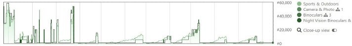 Diese Grafik aus dem Amazon-Analytics-Tool Keepa zeigt, dass das Nachtsichtgerät immer wieder im Bestseller Rank plötzlich in die Höhe schoss und dann wieder abfiel. Offenbar hat der Seller es immer wieder, wenn es im Ranking abfiel, durch "Verschenk-Aktionen" gepusht (Screenshot: Paulius Kvedaras)