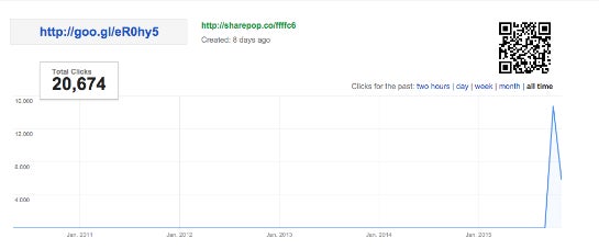 Ein Affiliate-Link von Megachats sammelte über 20.000 Klicks.