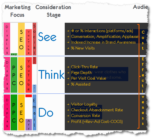 Digitalmarketing-Strategie des Google-Evangelisten Avinash Kaushik 