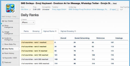 In acht Ländern hat die App SMS Smileys zeitweise den ersten Platz im App Store erklommen. 