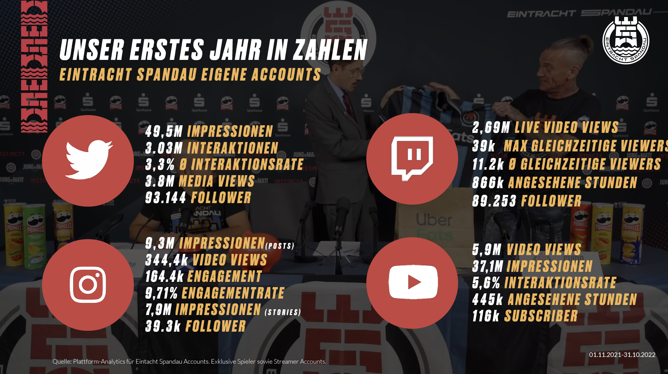 Die Entwicklung von Eintracht Spandau in Social Media