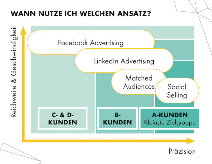 Die Möglichkeiten des LinkedIn Marketings im Vergleich