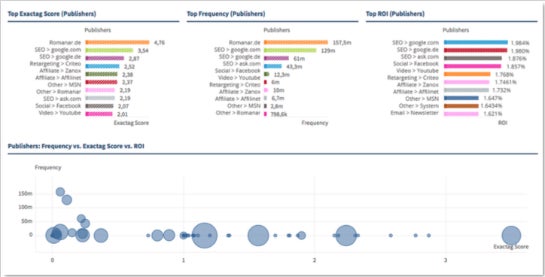 Der Exactag Score (links) zeigt an, welcher Wertbeitrag dem jeweilige Publisher zugeschrieben wird. Dabei werden nicht nur Klicks, sondern auch ROI (Return On Investment) einberechnet. (Grafik: Exactag)