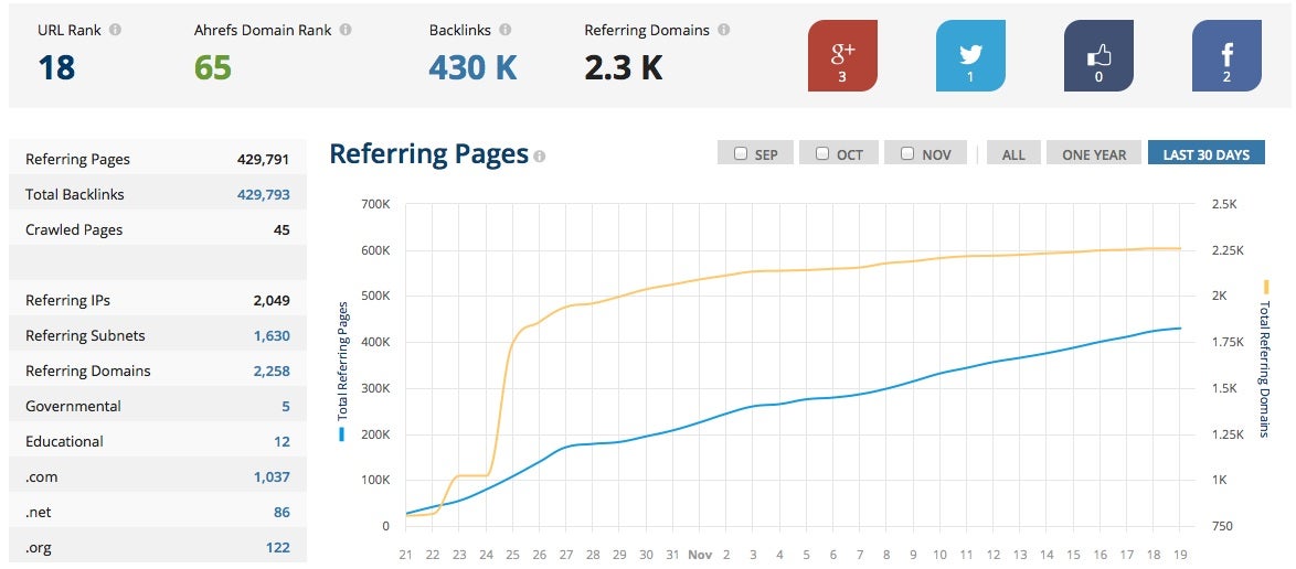 (Screenshot: ahrefs.com)