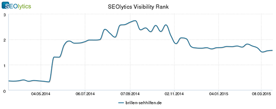 Der SEOlytics Visibility Rank von brillen-sehhilfen.de. Zu starken Keywords wie u.a. "brille kosten", "brille preis" oder "sehstärke" rankt die Seite bei Google auf dem ersten Platz.