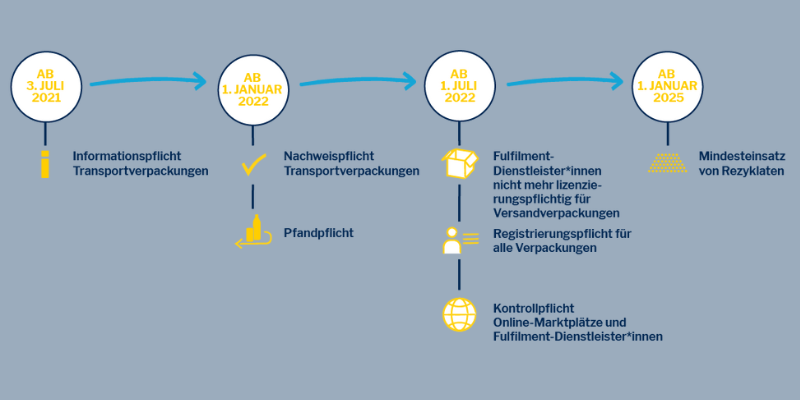 Entwicklung des Verpackungsgesetzes B2B.png