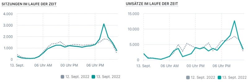 Einen deutlichen Traffic- und Umsatz-Peak im Zeitraum nach der Ausstrahlung des Spots zeigen Screenshots aus dem Shopify-Backend von Snocks, die das Unternehmen OMR zur Verfügung gestellt hat