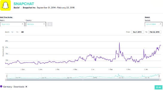 Die Entwicklung der Downloads von Snapchat im deutschen Google Play Store – deutlich erkennbar der Anstieg in den vergangenen vier Monaten (Quelle: Priori Data)