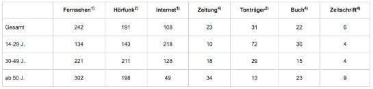 (Quelle: ARD ZDF Onlinestudie)