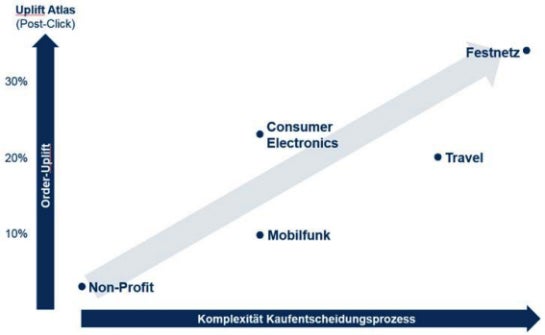 Umso komplexer die Kaufentscheidung, desto höher der Order-Uplift durch Atlas. (Quelle: Performance Media)