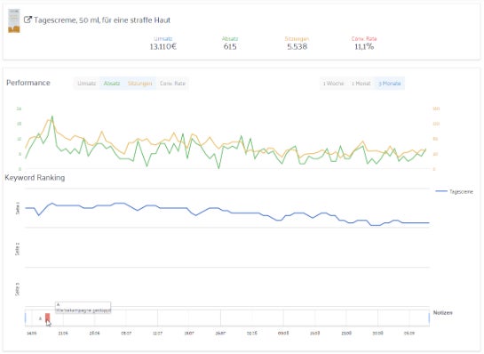 Performance-Analyse mit dem Tool von Marketplace Analytics.