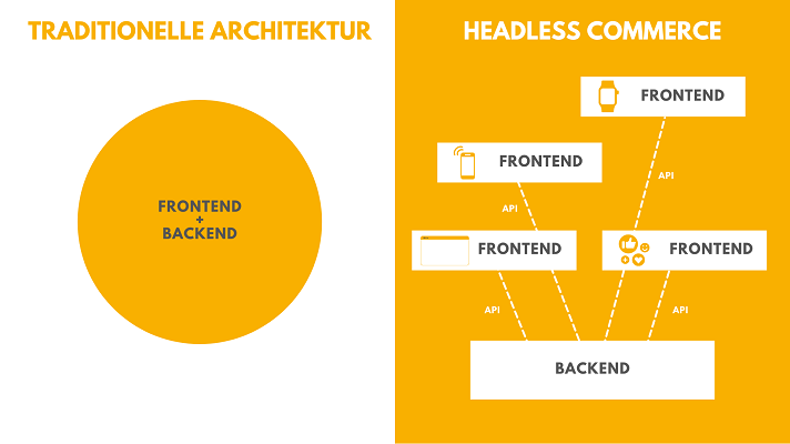 Headless Commerce Grafik