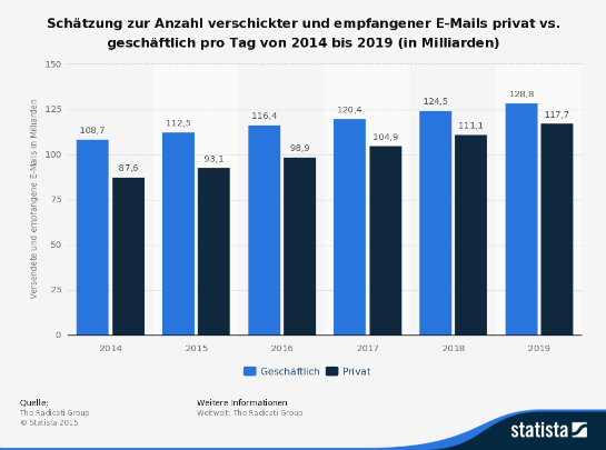 E-Mails sind noch lange nicht tot. (Quelle: Statista)