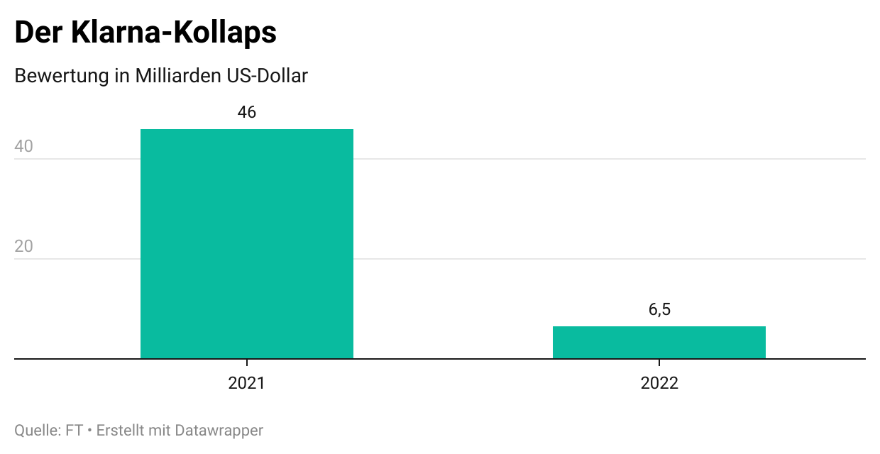 Der Absturz von Europas wertvollstem Startup.