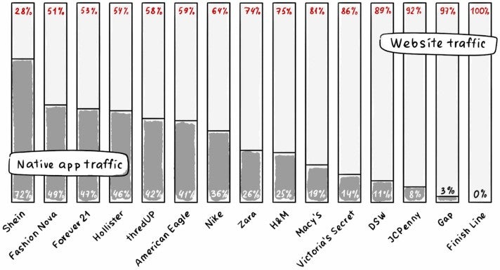 Anteile App und Website Traffic bei großen Modeshops