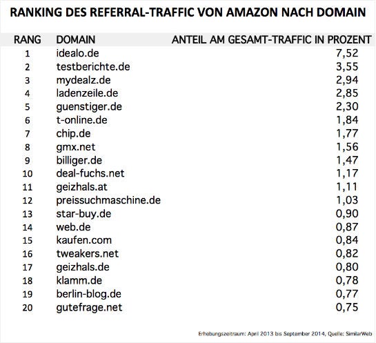 Amazon Affiliates Ranking