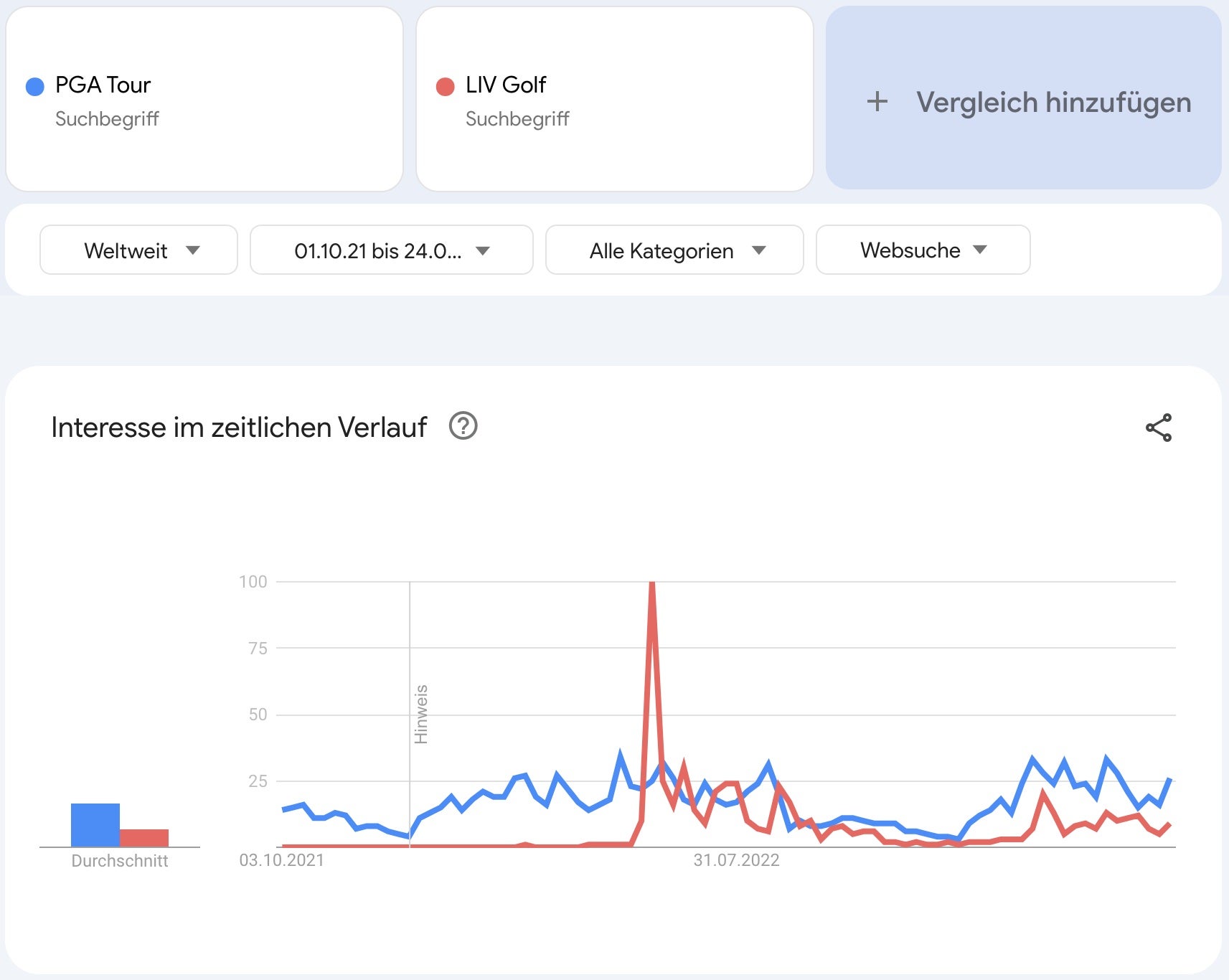 Ein Vergleich des Suchvolumens der PGA Tour sowie von LIV Golf 