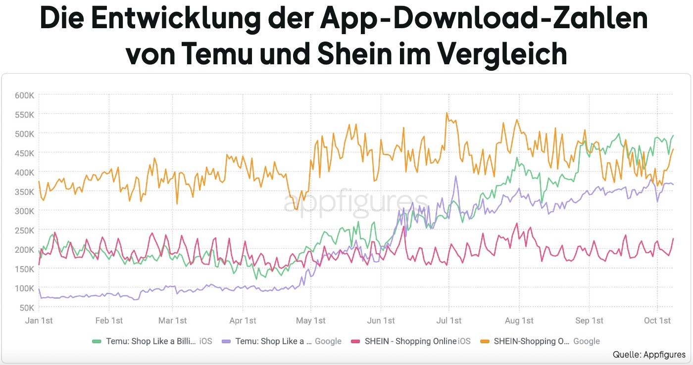 temu_shein_app_downloads_appfigures.jpg