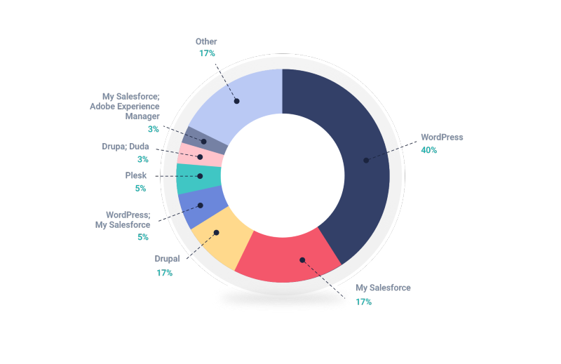CMS-Verteilung bei Shopping-Webseiten