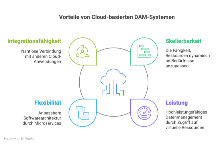 Vorteile.DAM-Cloud.png