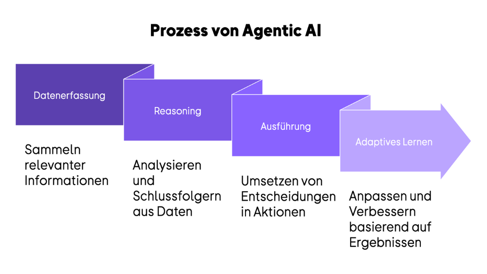 Infografik - Prozess der Agentic AI.png