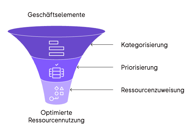Prozess ABC-Analyse.png