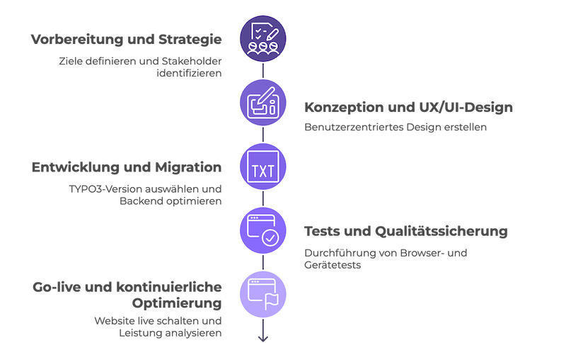 TYPO3 Website Step-by-Step neu aufsetzen.png