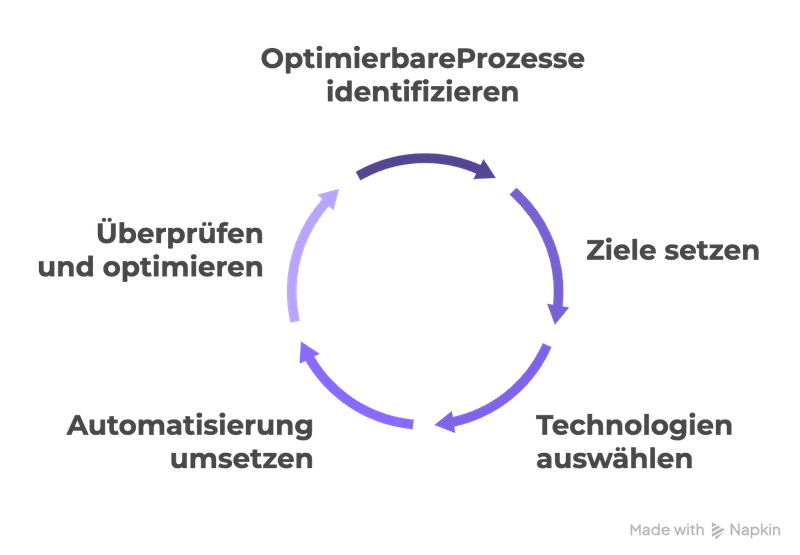 Prozessautomatisierung Schritte.png