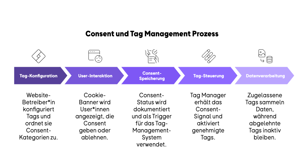 Wie hängen Consent und Tag Management zusammen_ - visual selection (1).png