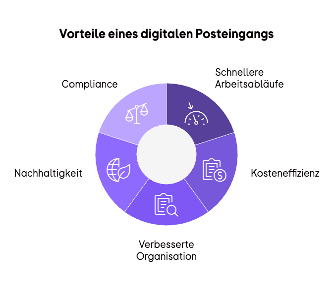 Digitaler Posteingang Vorteile Schaubild.png