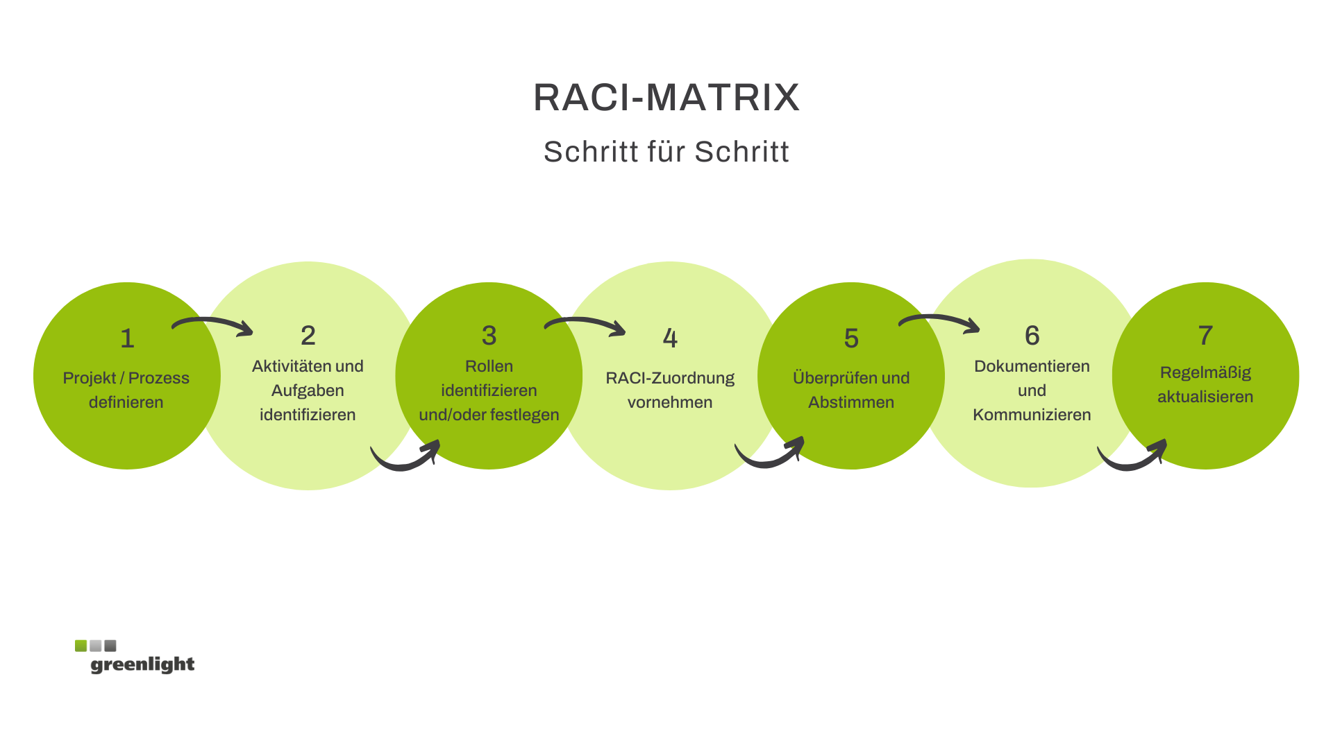 RACI Matrix_Schritt für Schritt.png