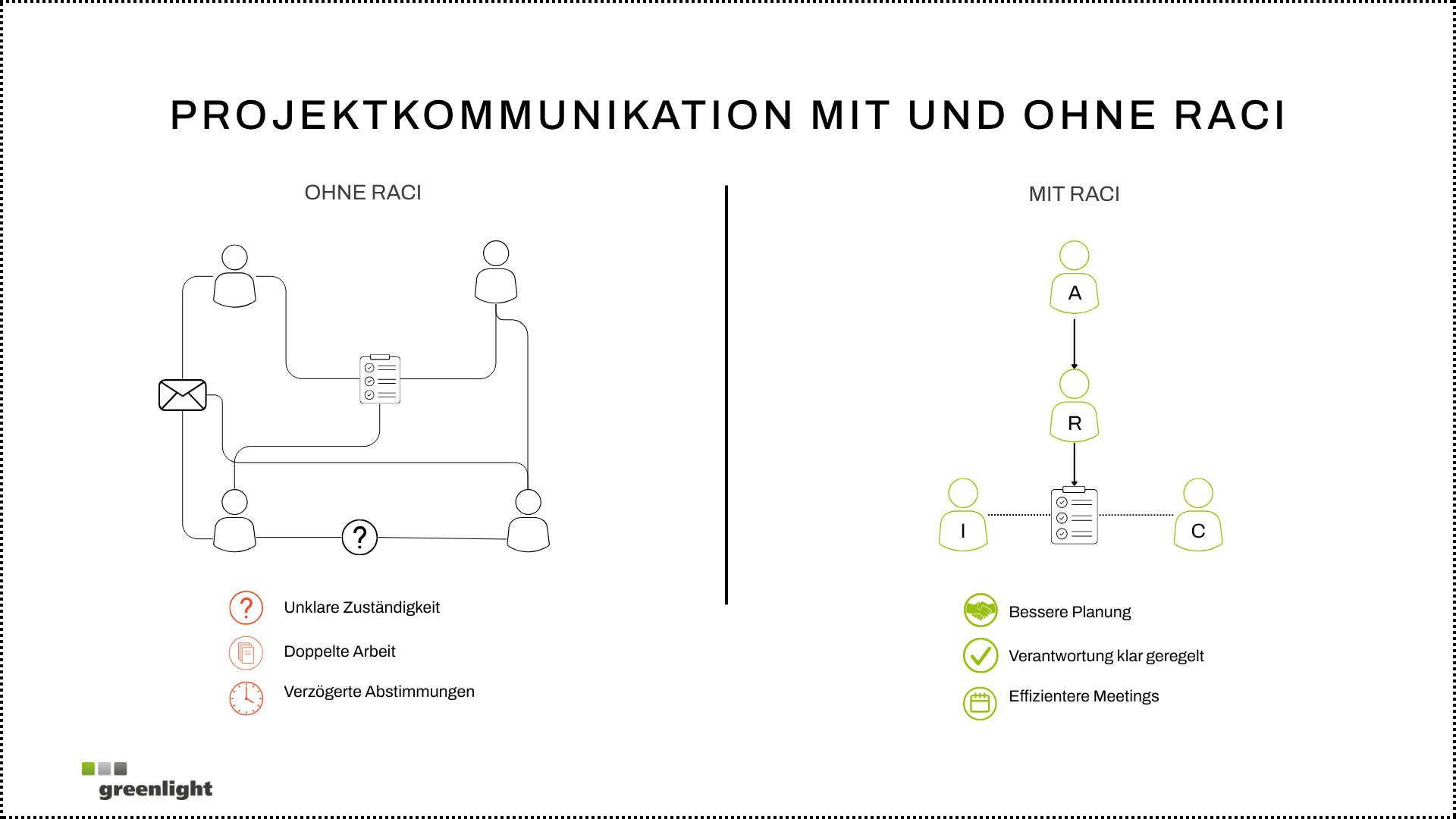 RACI Matrix_Projektkoordination mit und ohne RACI.png
