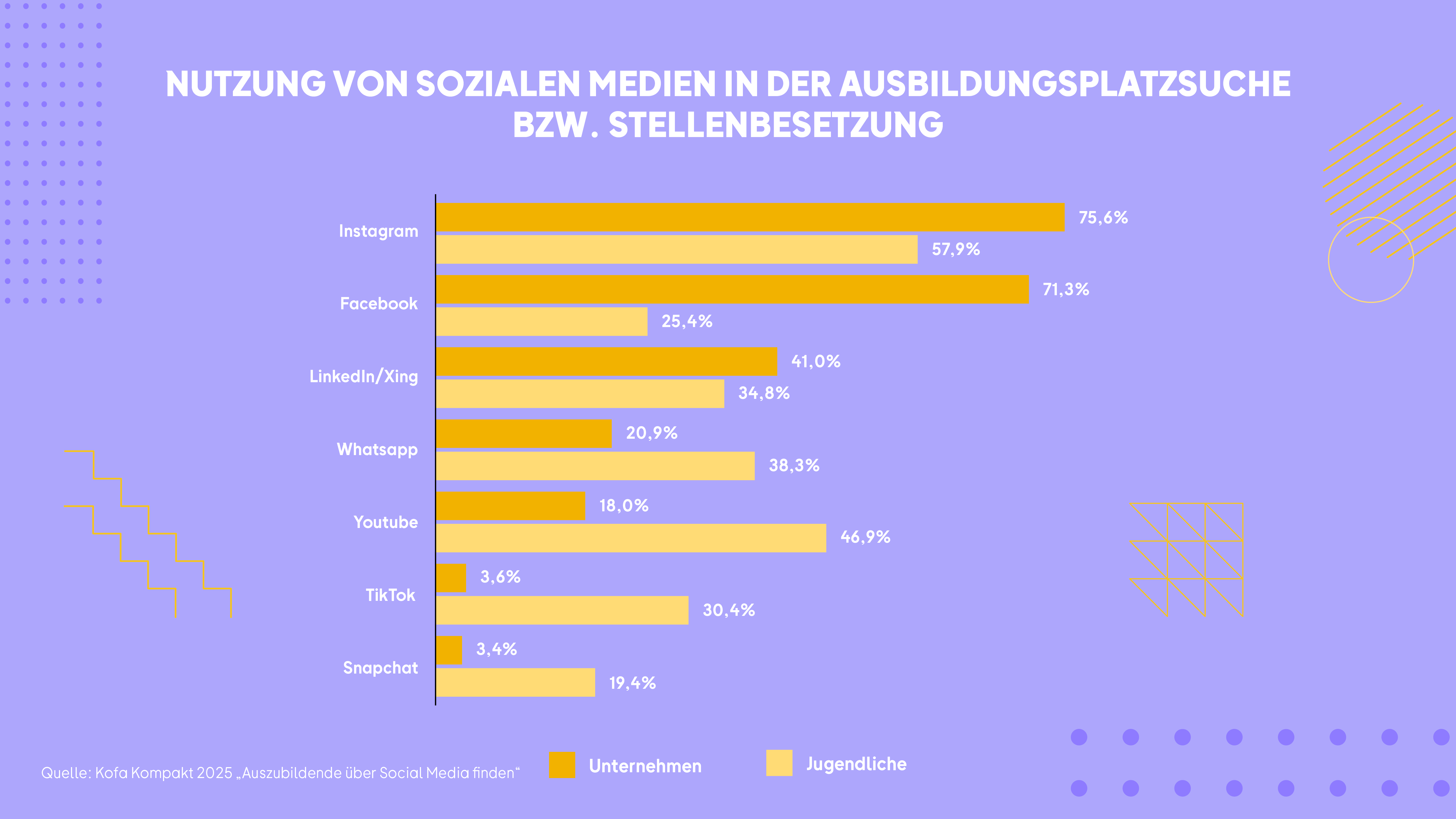 Balkendiagramm zeigt die Nutzung von Social-Media-Kanälen durch Unternehmen und Jugendliche bei der Ausbildungsplatzsuche. Jugendliche nutzen vor allem Instagram (75,6 %), YouTube (46,9 %), WhatsApp (38,3 %) und TikTok (30,4 %). Unternehmen setzen dagegen am häufigsten auf Facebook (71,3 %), Instagram (57,9 %) und LinkedIn/Xing (41,0 %). TikTok wird nur von 3,6 % der Unternehmen genutzt. Quelle: Kofa