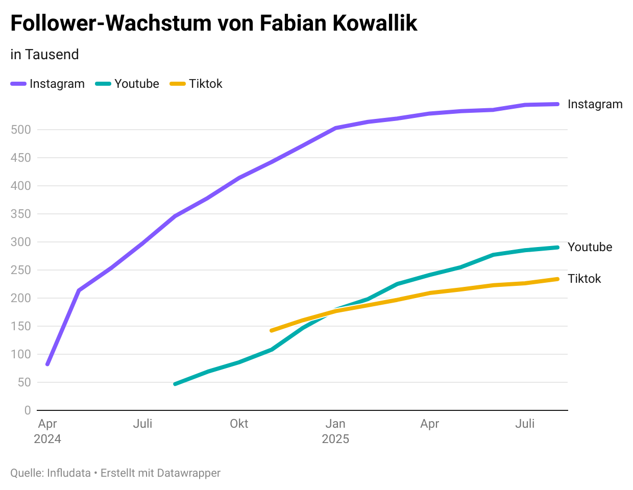 Followerzahlen Kowallik.png