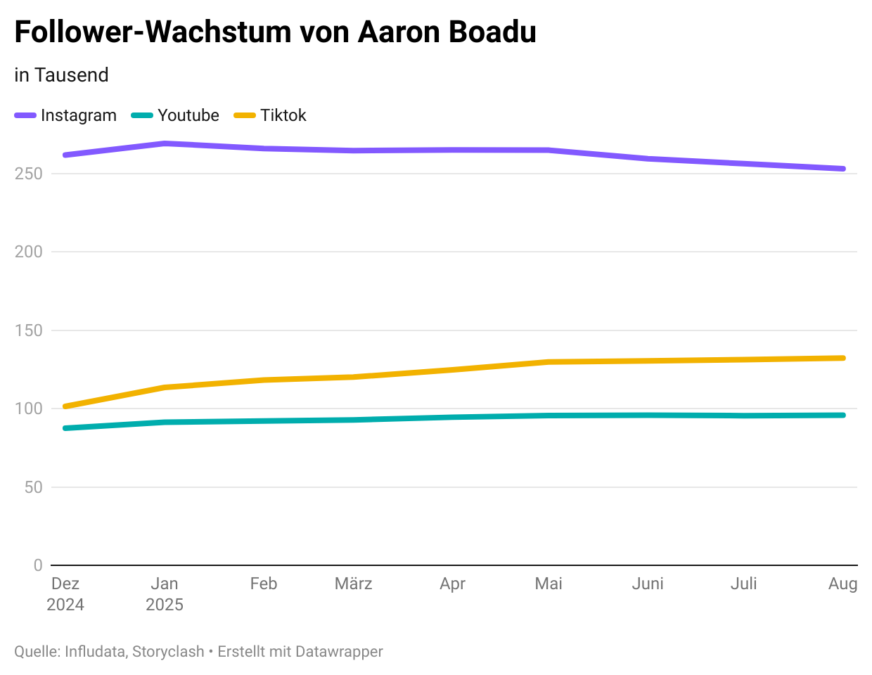 Follower-Wachstum Aaron Boadu.png