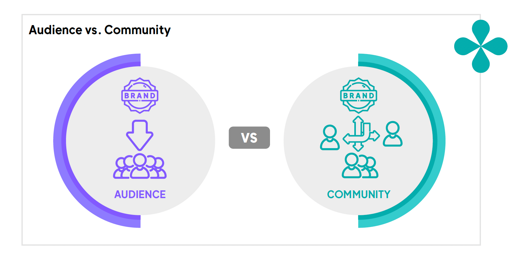 Audience vs. Community_OMR Edcutaion.png