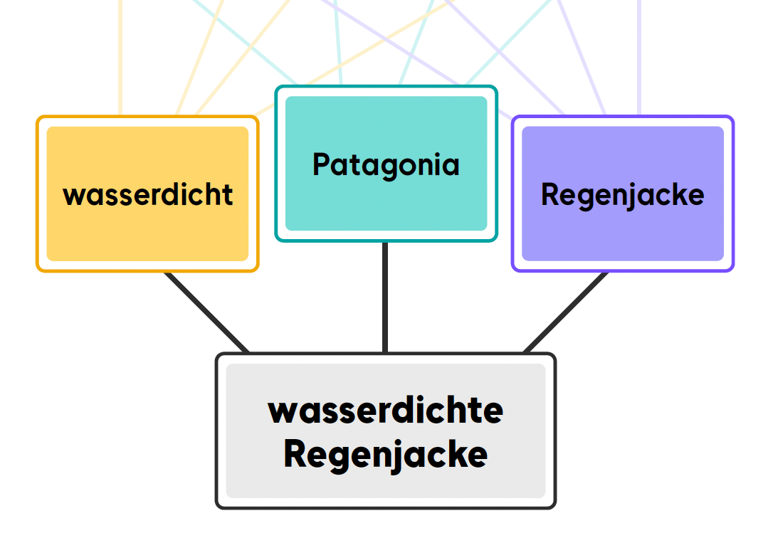 LLM semantische Verbindung AI Search.png