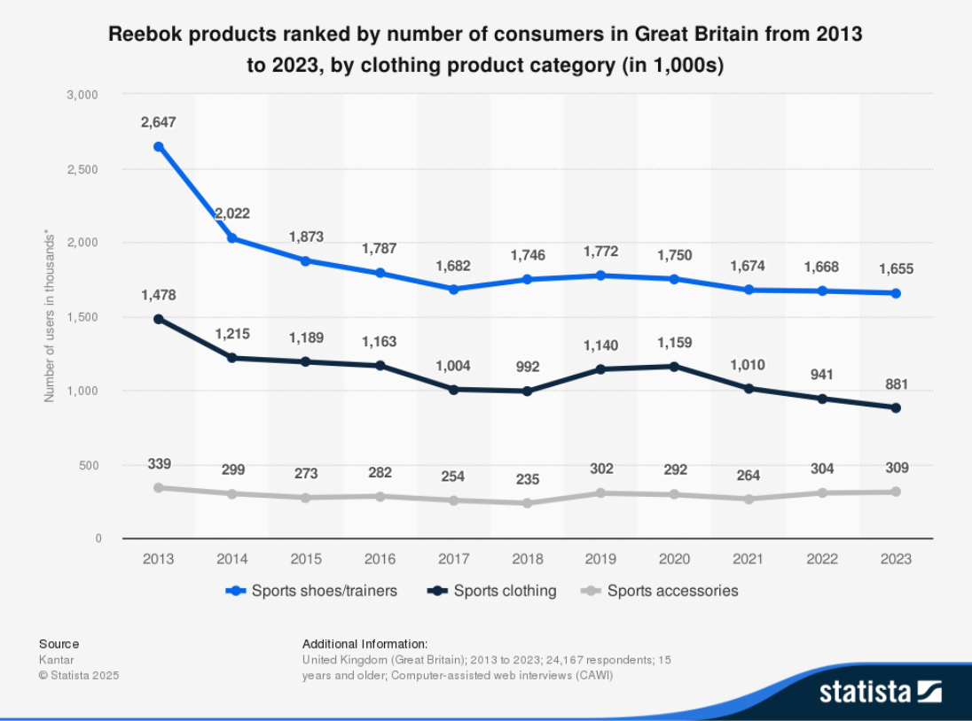 1096_statistic_id312859_reebok-products-purchased-in-great-britain-2013-2023-by-clothing-product-type.png