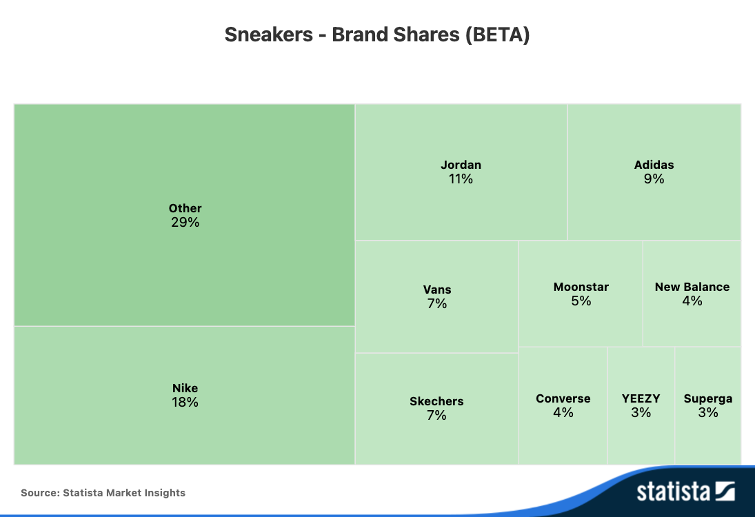 Statista-Market-Insights--Sneakers-Worldwide--Brand-Shares-BETA.png