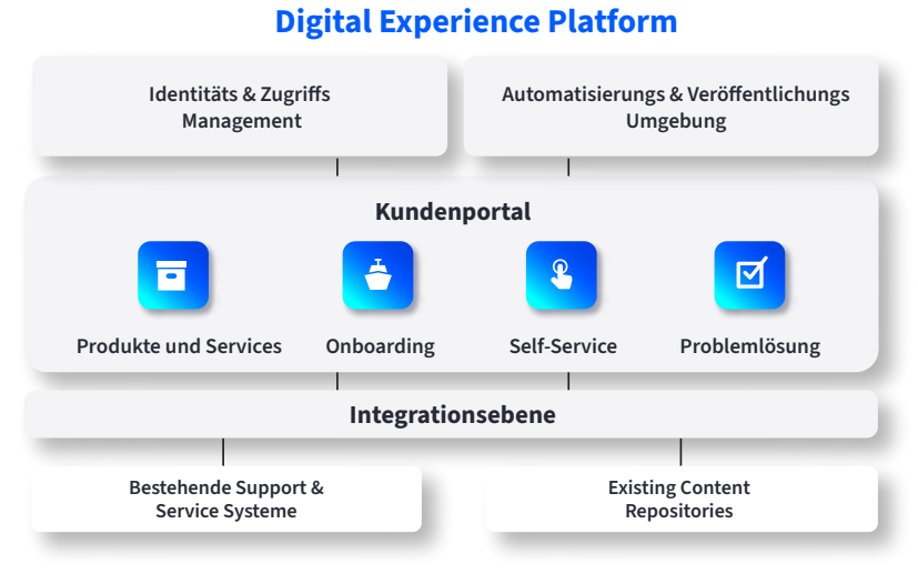 DE Customer Portals with Liferay DXP Image.png