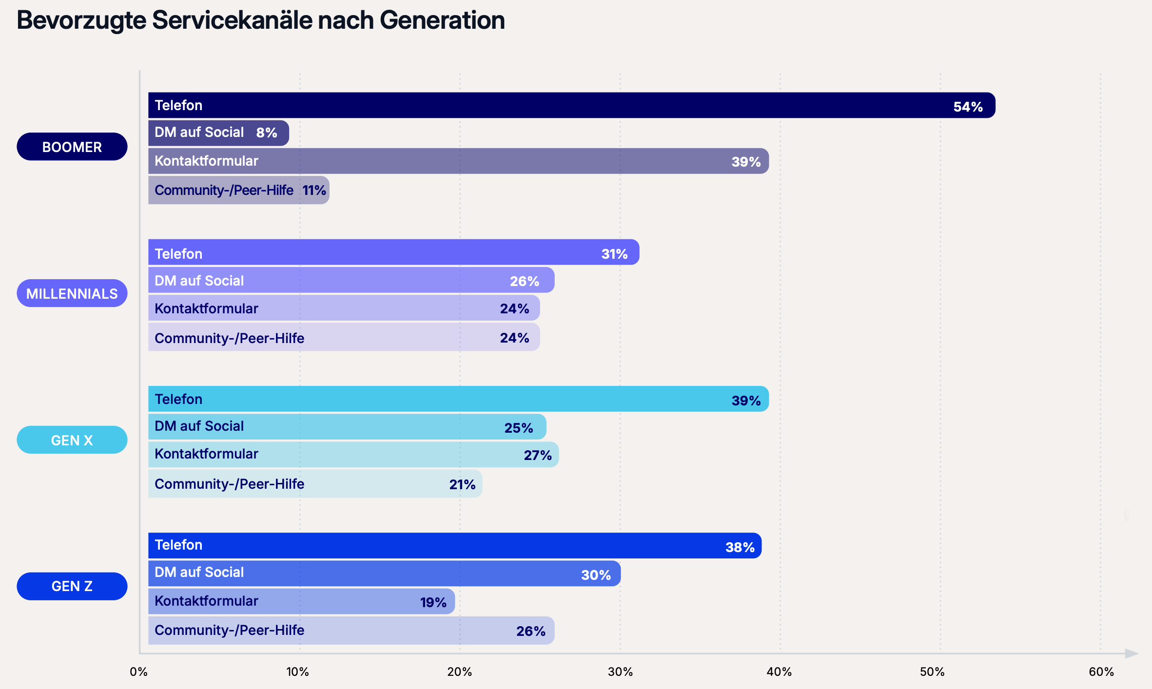 Bevorzugte Servicekanäle nach Generation.png