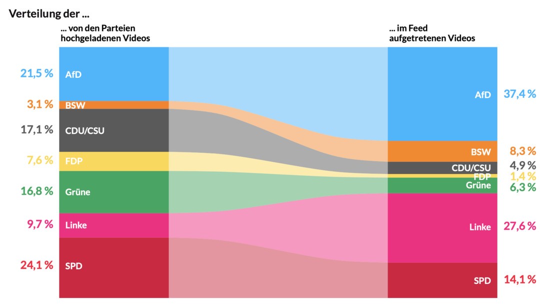 Verteilung Videos Bertelsmann Stiftung.jpg