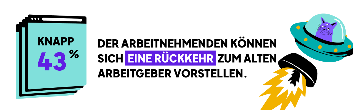 Die Grafik zeigt links ein türkisfarbenes, illustratives Dokumentsymbol aus mehreren überlappenden Seiten. Darauf steht: „Knapp 43 %“. Daneben steht der Satz: „der Arbeitnehmenden können sich eine Rückkehr zum alten Arbeitgeber vorstellen.“, wobei der Begriff „EINE RÜCKKEHR“ in einem lilafarbenen Balken hervorgehoben ist. Rechts fliegt ein stilisiertes türkisfarbenes Ufo mit einer lilafarbenen Katze im Cockpit schräg nach oben rechts, hinterlegt mit einer gelben Raketenflamme. Die gesamte Darstellung wirkt farbenfroh, modern und leicht verspielt.