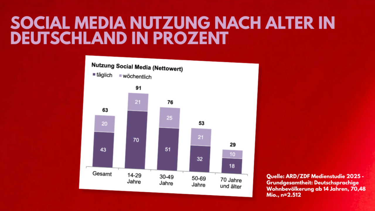 Social Media Nutzung nach Alter.png