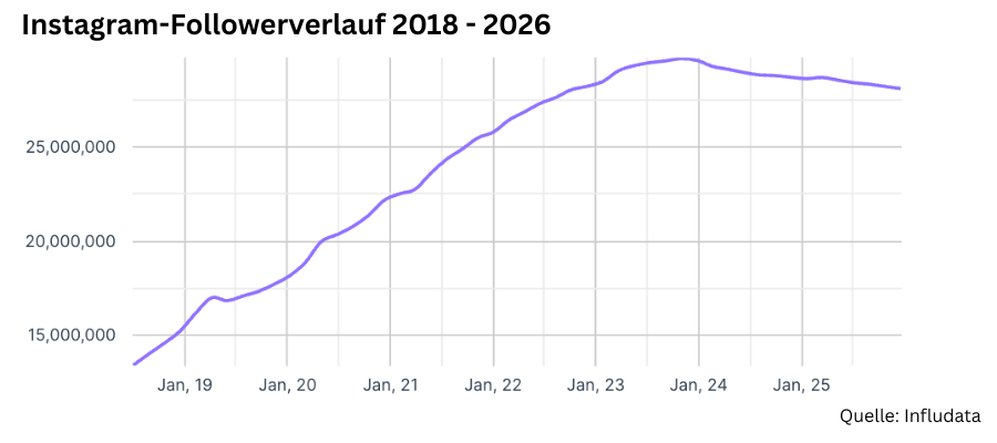 Instagram-Followerverlauf 2018 - 2026.png