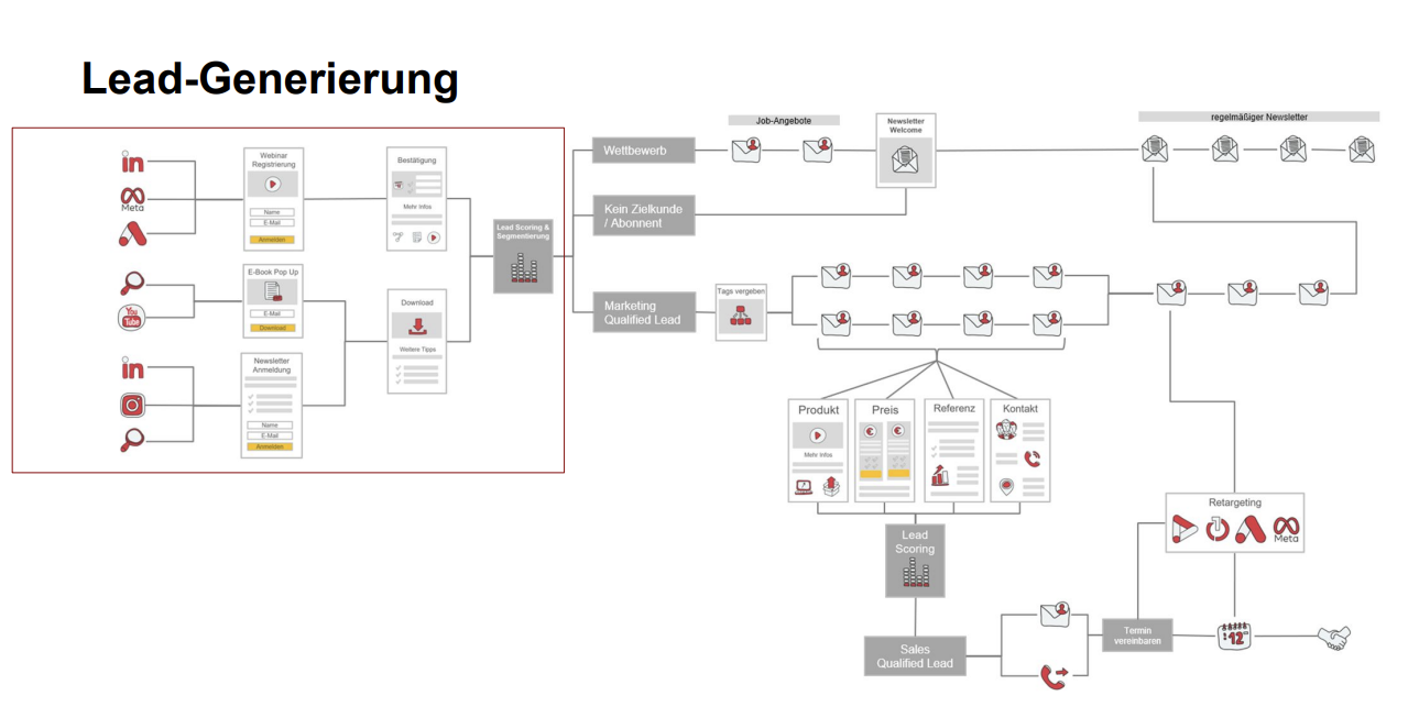 Lead Management Prozess - Grafik 2 (1).png