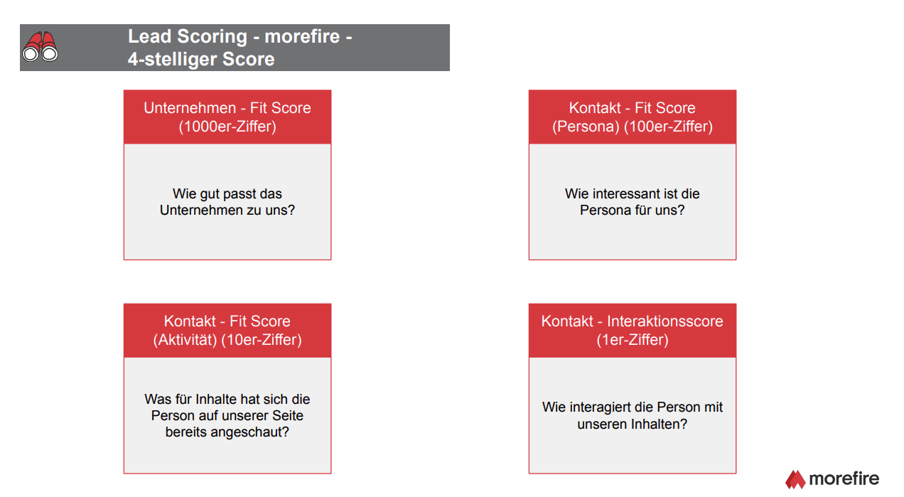 Lead Management Prozess - Grafik 4 (1).png