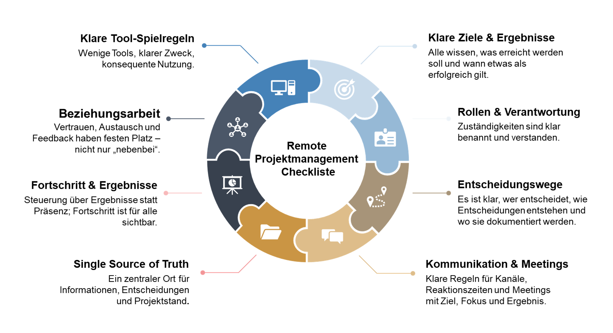 Remote Projektmanagement Checkliste.png