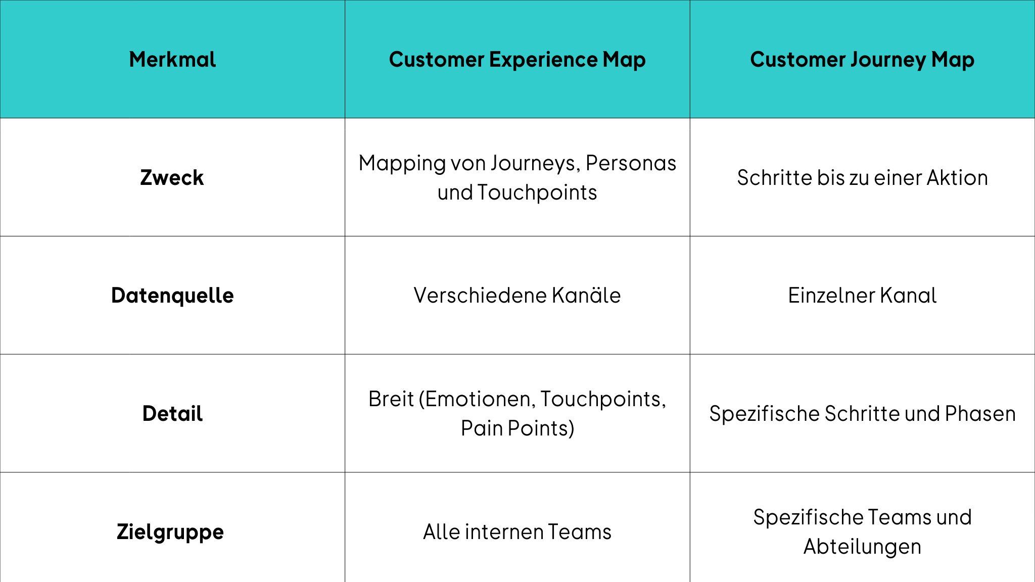 Unterschiede zwischen Customer Experience Map und Customer Journey Map 