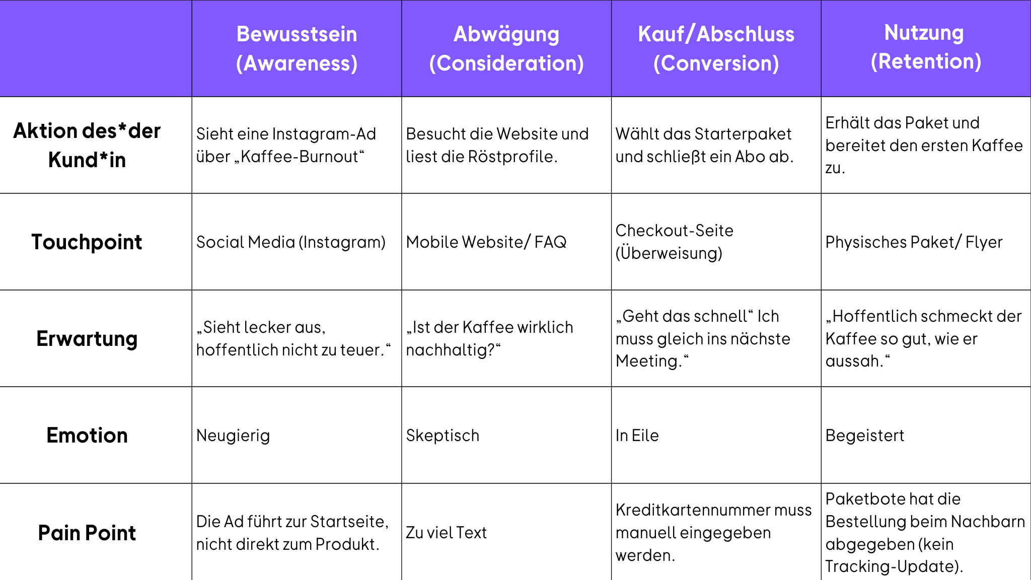 Praxisbeispiel: Green Bean Coffee 